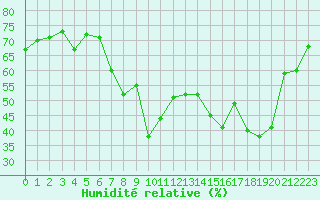 Courbe de l'humidit relative pour Hyres (83)