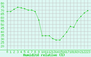 Courbe de l'humidit relative pour Saint-Vran (05)