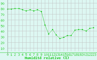Courbe de l'humidit relative pour Fiscaglia Migliarino (It)
