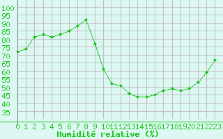 Courbe de l'humidit relative pour Trelly (50)