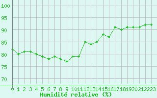 Courbe de l'humidit relative pour Perpignan Moulin  Vent (66)
