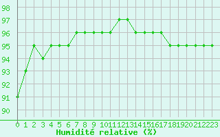 Courbe de l'humidit relative pour Sainte-Genevive-des-Bois (91)