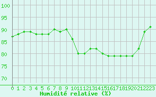 Courbe de l'humidit relative pour Douzy (08)
