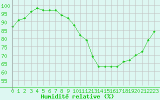 Courbe de l'humidit relative pour Melun (77)