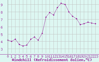 Courbe du refroidissement olien pour Cap Bar (66)
