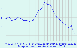 Courbe de tempratures pour Langres (52) 