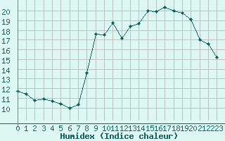 Courbe de l'humidex pour Langres (52) 