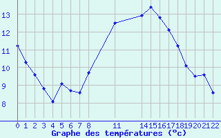 Courbe de tempratures pour Saint-Haon (43)