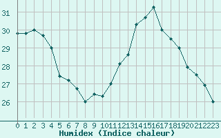 Courbe de l'humidex pour Bergerac (24)