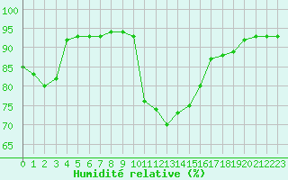 Courbe de l'humidit relative pour Plussin (42)