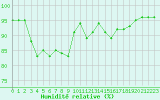 Courbe de l'humidit relative pour Carpentras (84)