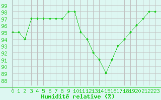 Courbe de l'humidit relative pour Roissy (95)