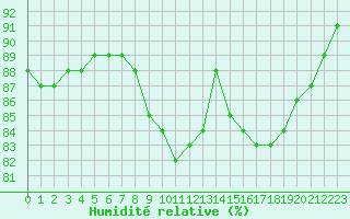 Courbe de l'humidit relative pour Cap de la Hague (50)