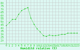 Courbe de l'humidit relative pour Lyon - Bron (69)