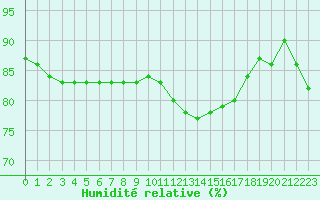 Courbe de l'humidit relative pour Remich (Lu)