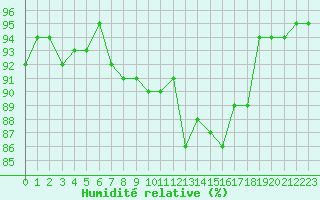 Courbe de l'humidit relative pour La Rochelle - Aerodrome (17)