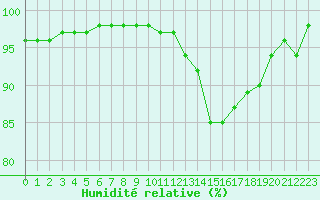 Courbe de l'humidit relative pour Lille (59)
