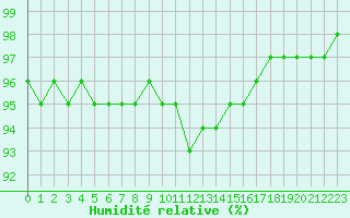 Courbe de l'humidit relative pour Bourg-Saint-Maurice (73)