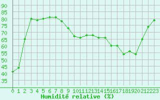 Courbe de l'humidit relative pour Woluwe-Saint-Pierre (Be)