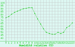 Courbe de l'humidit relative pour Sainte-Genevive-des-Bois (91)