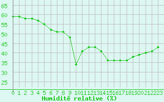 Courbe de l'humidit relative pour Nmes - Courbessac (30)