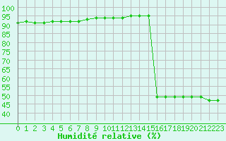 Courbe de l'humidit relative pour Ontinyent (Esp)