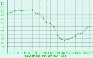 Courbe de l'humidit relative pour Luc-sur-Orbieu (11)