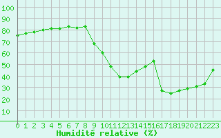 Courbe de l'humidit relative pour Preonzo (Sw)