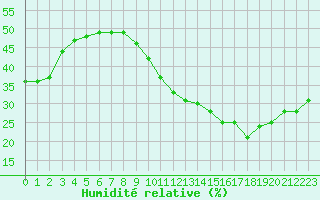 Courbe de l'humidit relative pour Marignane (13)