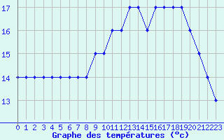 Courbe de tempratures pour Nostang (56)