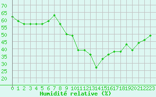 Courbe de l'humidit relative pour Pertuis - Le Farigoulier (84)