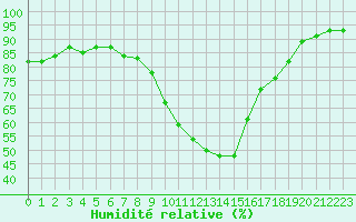 Courbe de l'humidit relative pour Istres (13)