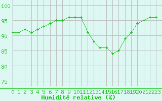 Courbe de l'humidit relative pour Montauban (82)