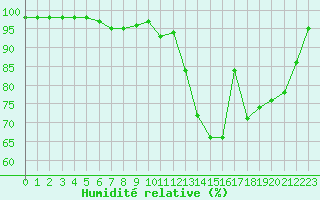 Courbe de l'humidit relative pour Rouen (76)