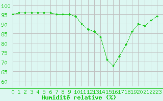 Courbe de l'humidit relative pour Nevers (58)