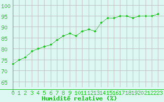 Courbe de l'humidit relative pour Biache-Saint-Vaast (62)