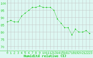 Courbe de l'humidit relative pour Langres (52) 