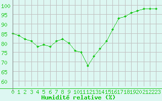Courbe de l'humidit relative pour Ouessant (29)