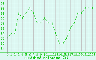 Courbe de l'humidit relative pour Aytr-Plage (17)