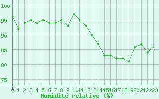 Courbe de l'humidit relative pour Hd-Bazouges (35)