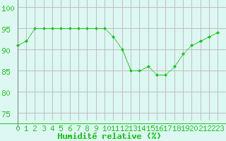 Courbe de l'humidit relative pour Belfort-Dorans (90)