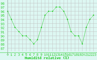 Courbe de l'humidit relative pour Brest (29)