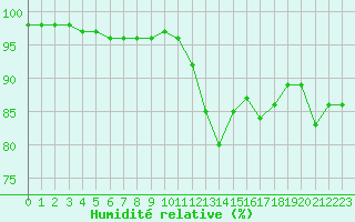 Courbe de l'humidit relative pour Poitiers (86)