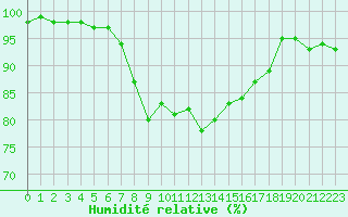 Courbe de l'humidit relative pour Cap Cpet (83)