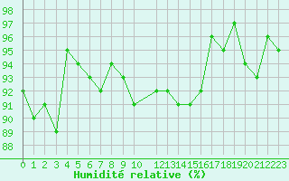 Courbe de l'humidit relative pour Clermont de l'Oise (60)