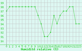 Courbe de l'humidit relative pour Biache-Saint-Vaast (62)