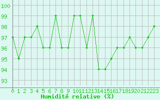 Courbe de l'humidit relative pour Bellefontaine (88)