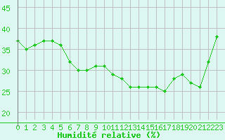 Courbe de l'humidit relative pour Perpignan Moulin  Vent (66)