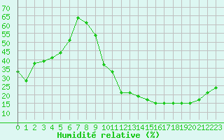 Courbe de l'humidit relative pour La Baeza (Esp)