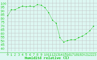 Courbe de l'humidit relative pour Le Mesnil-Esnard (76)